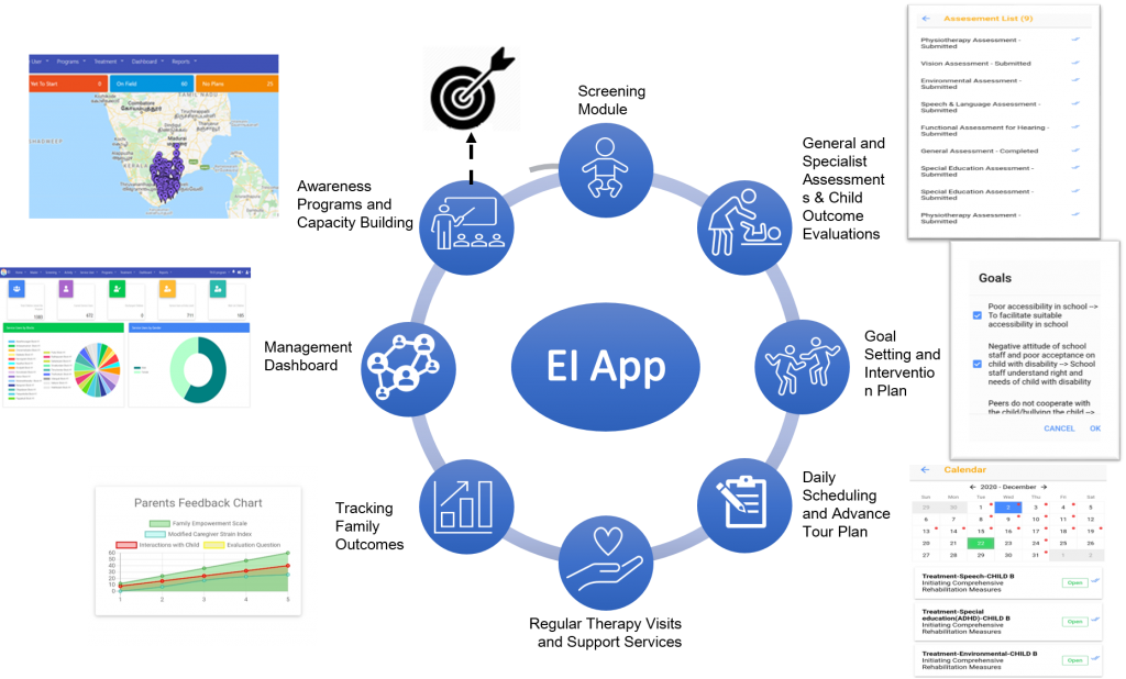 EI App Process flow