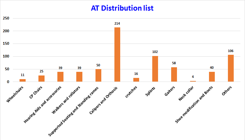 AT distribution list
