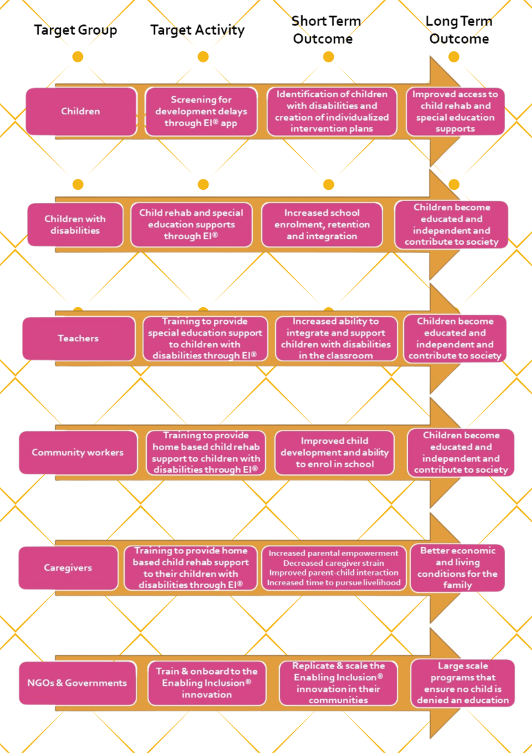 Theory of Change – Enabling Inclusion